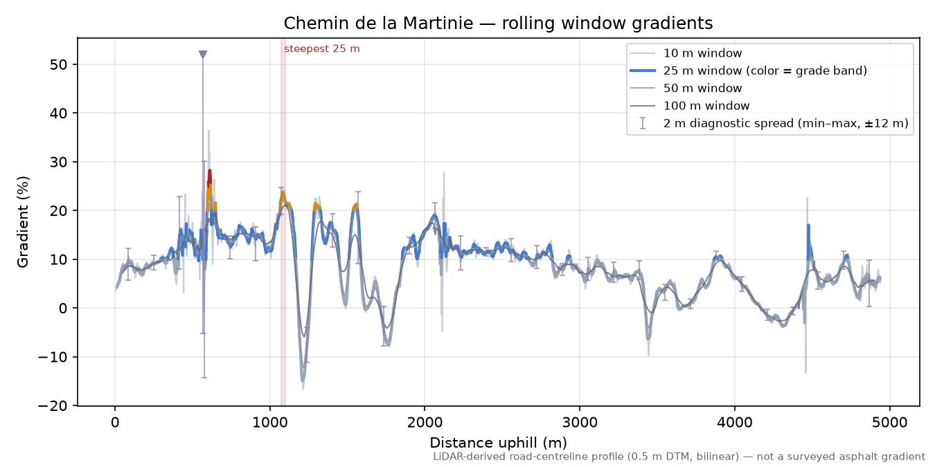 Chemin de la Martinie rolling gradient profile