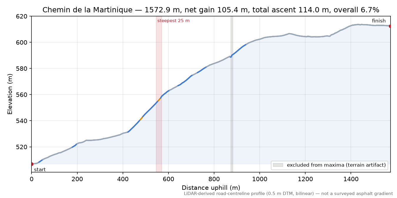 Chemin de la Martinique elevation profile
