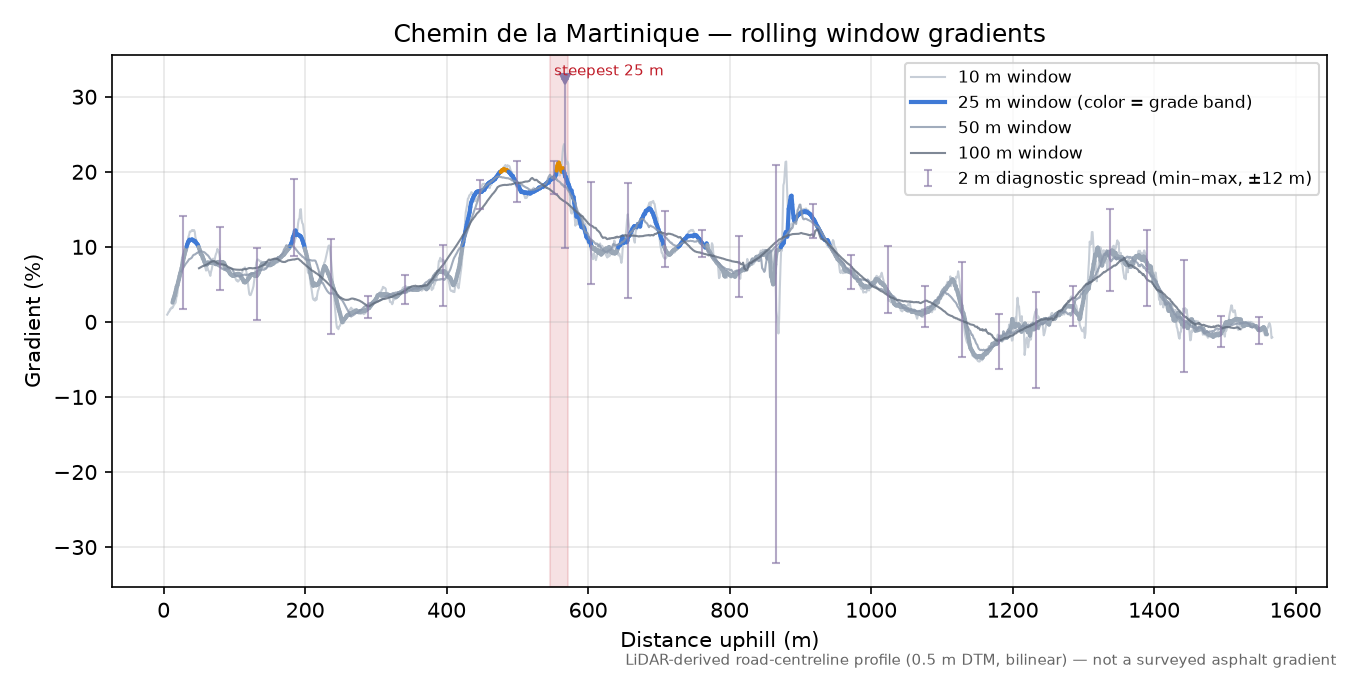 Chemin de la Martinique rolling gradient profile