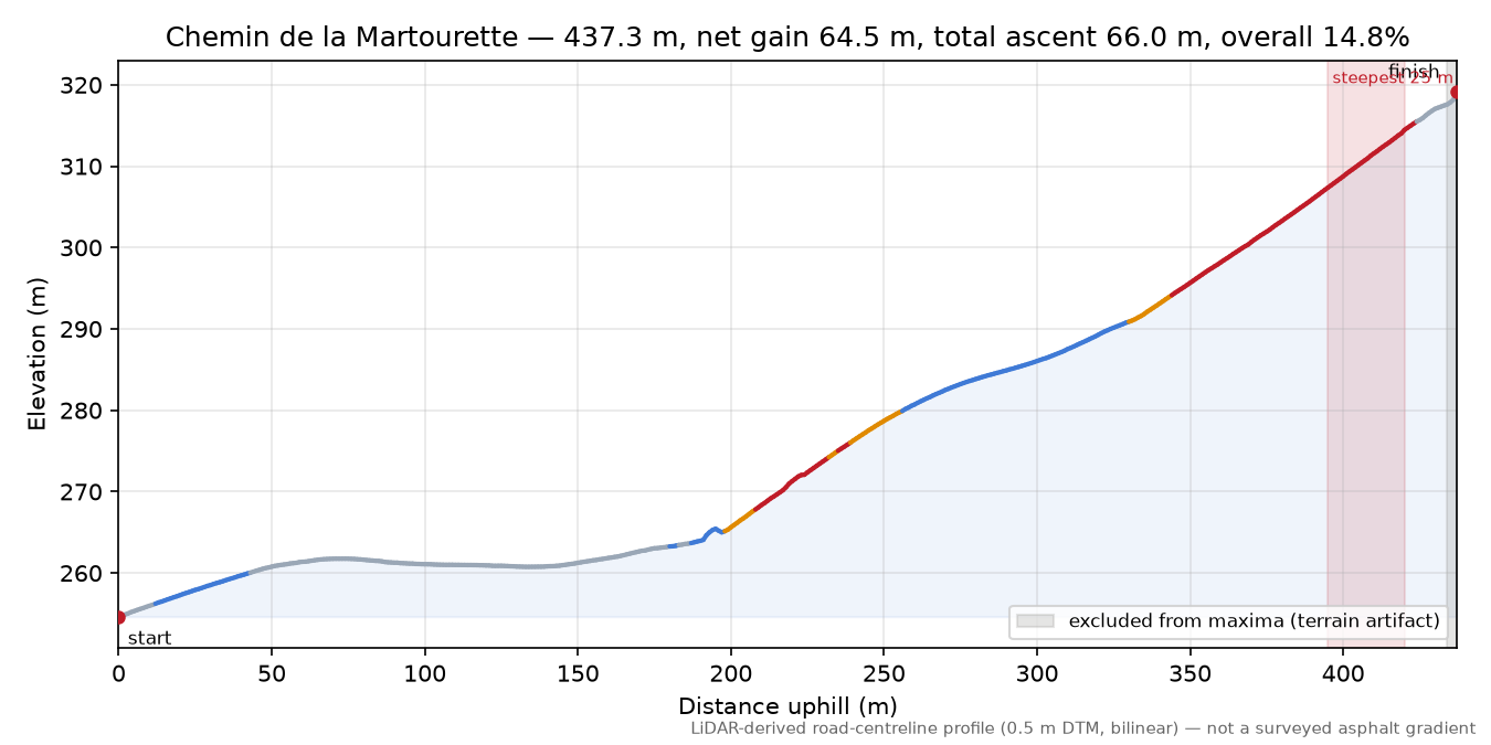 Chemin de la Martourette elevation profile
