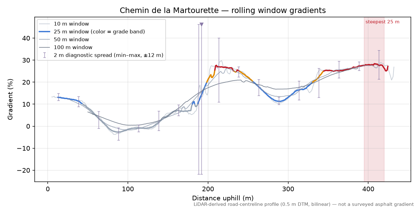 Chemin de la Martourette rolling gradient profile