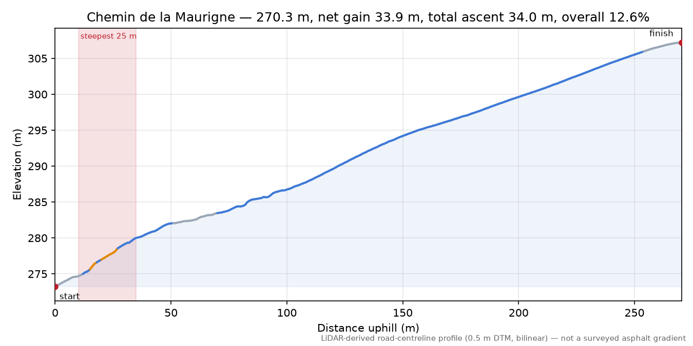 Chemin de la Maurigne elevation profile