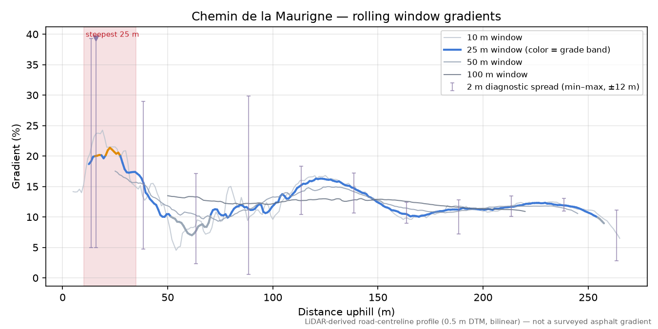 Chemin de la Maurigne rolling gradient profile