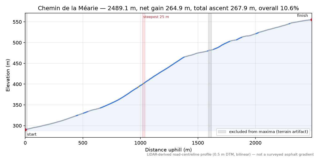 Chemin de la Méarie elevation profile