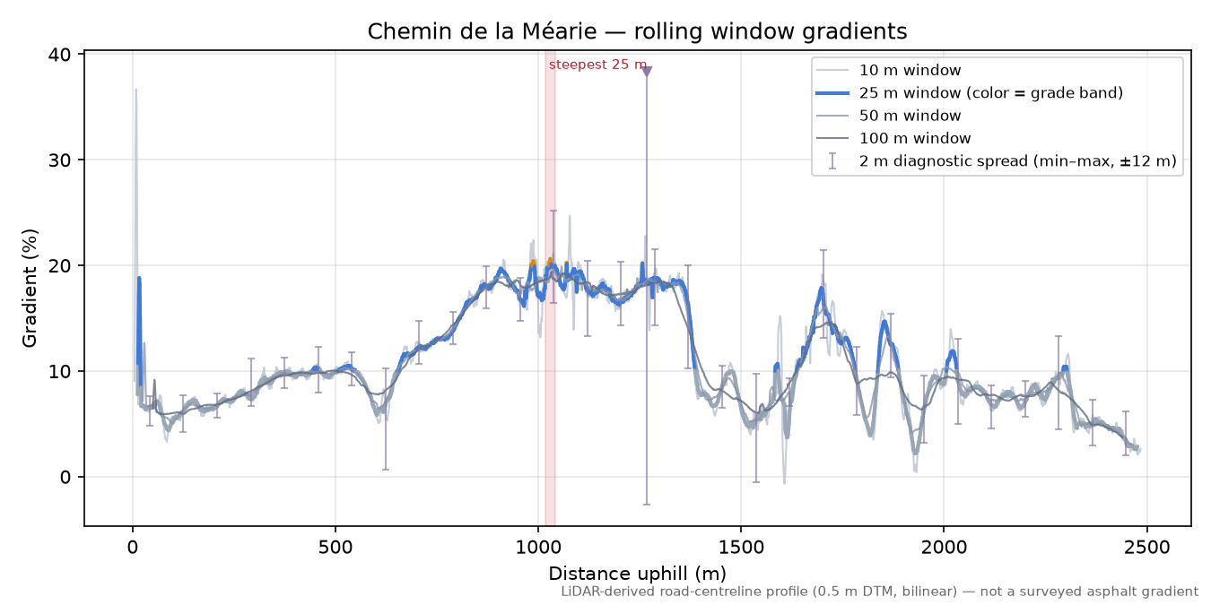 Chemin de la Méarie rolling gradient profile