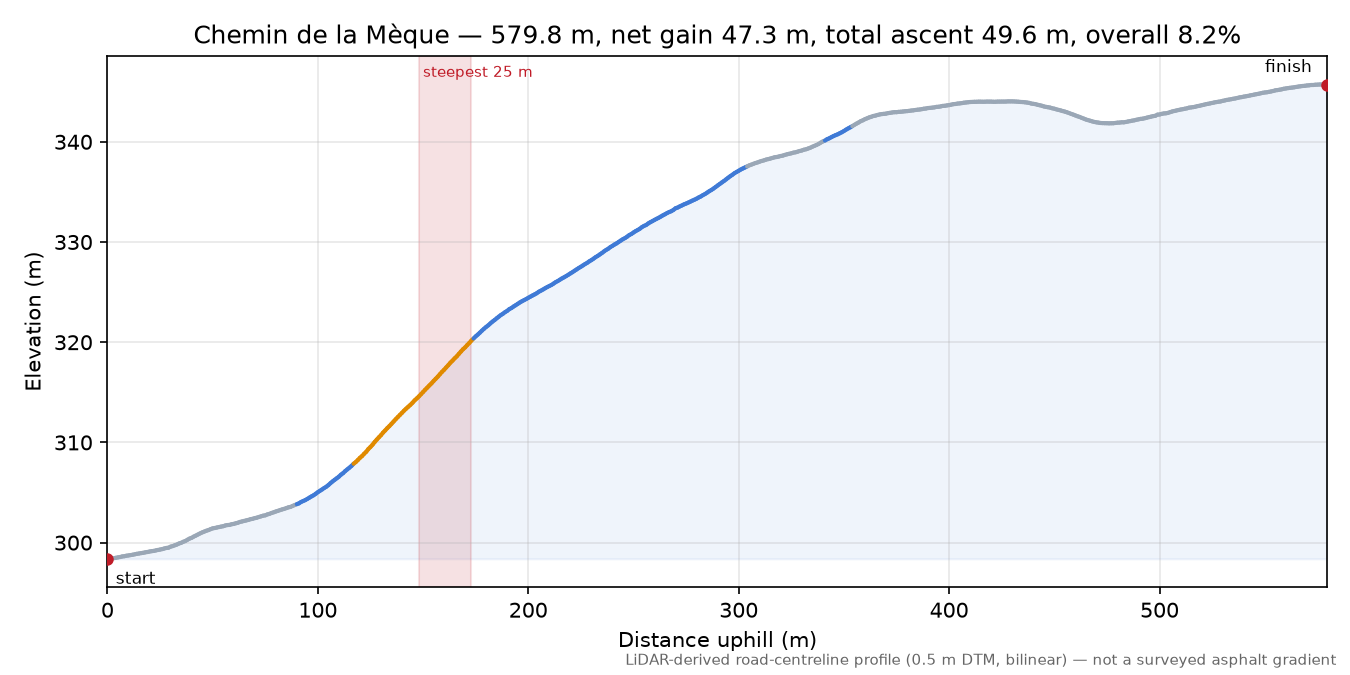 Chemin de la Mèque elevation profile