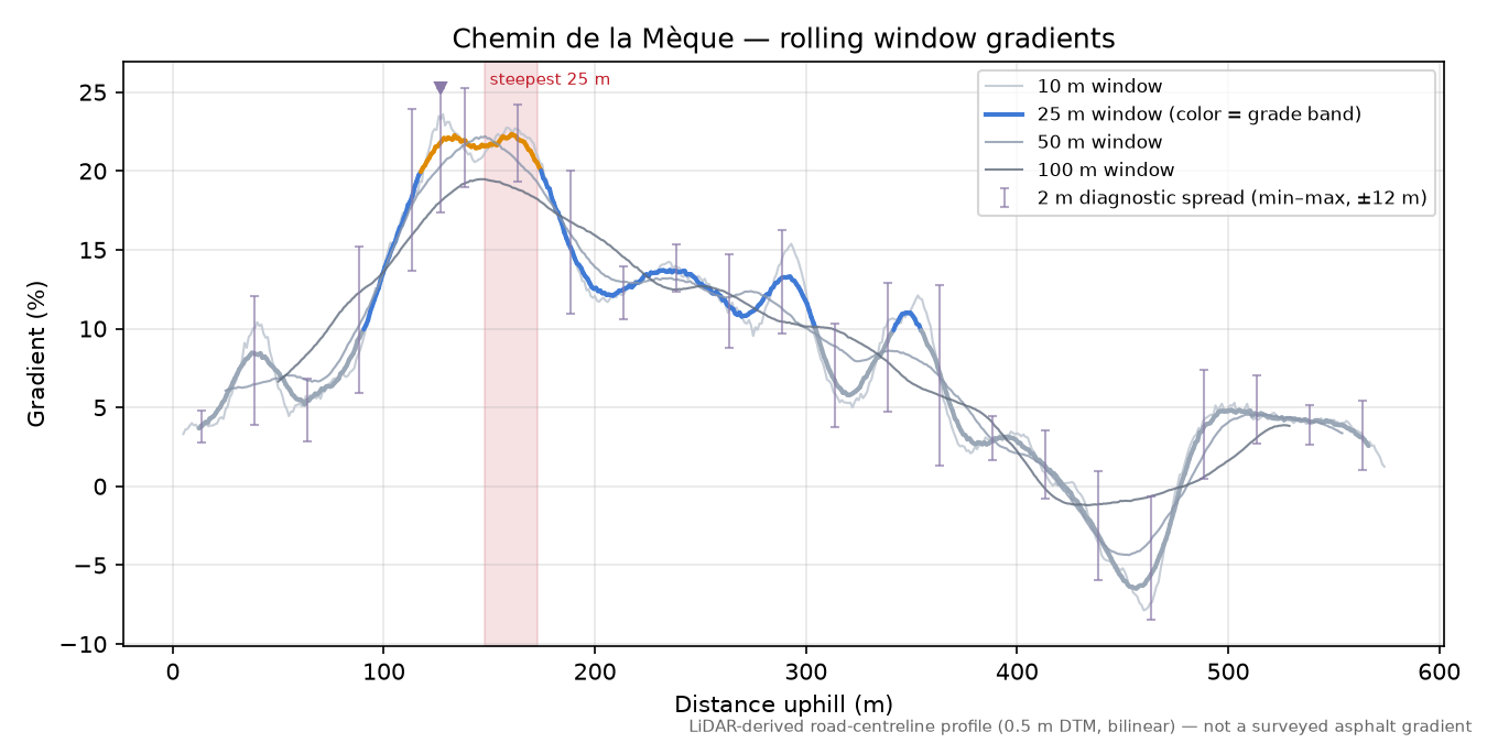 Chemin de la Mèque rolling gradient profile