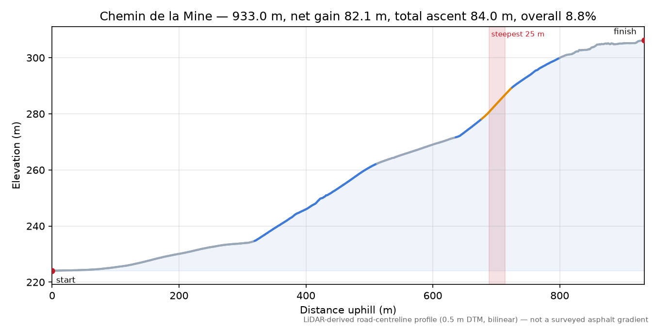Chemin de la Mine elevation profile