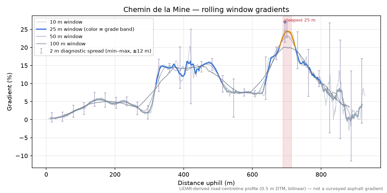 Chemin de la Mine rolling gradient profile
