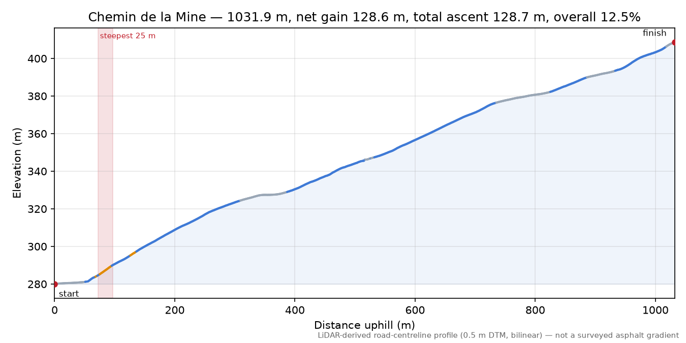 Chemin de la Mine elevation profile