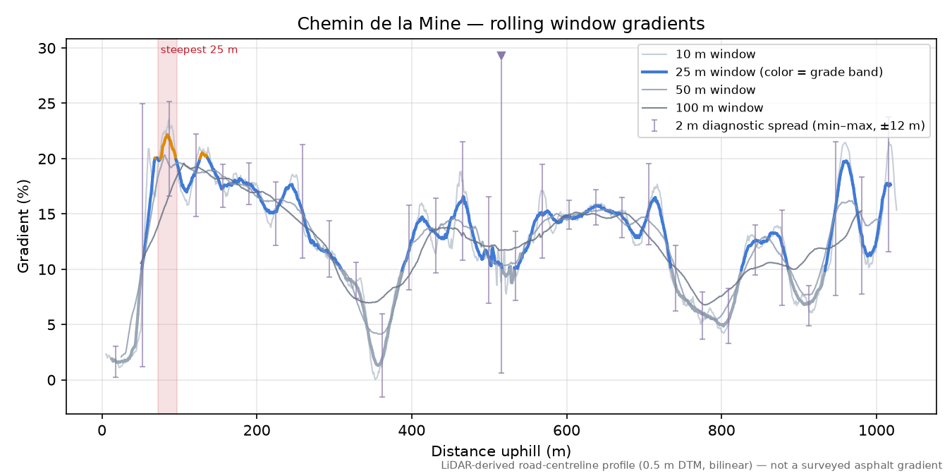 Chemin de la Mine rolling gradient profile