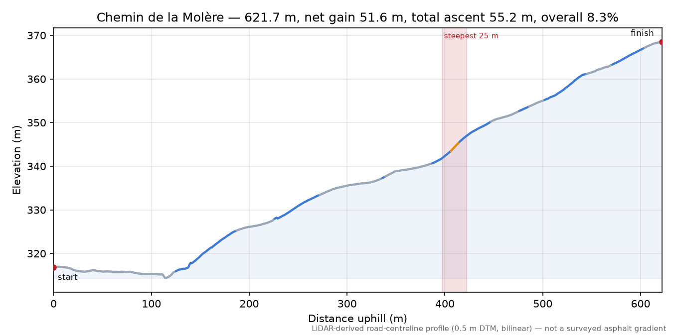 Chemin de la Molère elevation profile