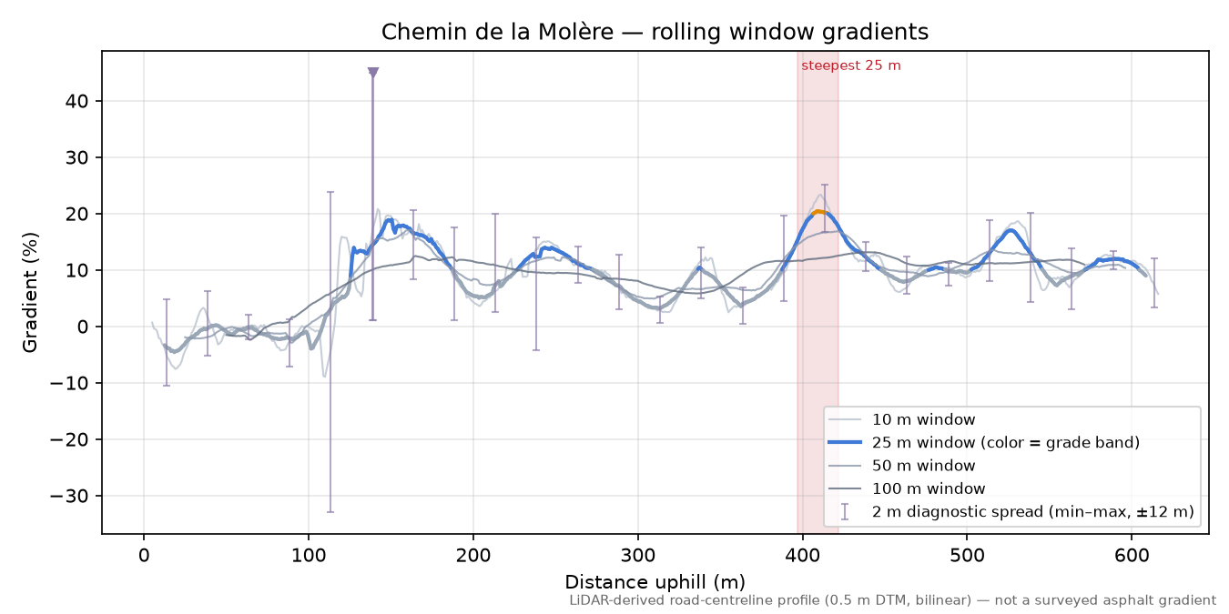 Chemin de la Molère rolling gradient profile