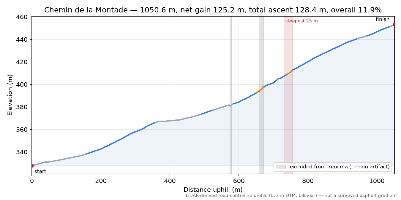 Chemin de la Montade elevation profile