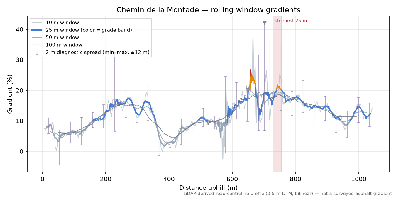Chemin de la Montade rolling gradient profile