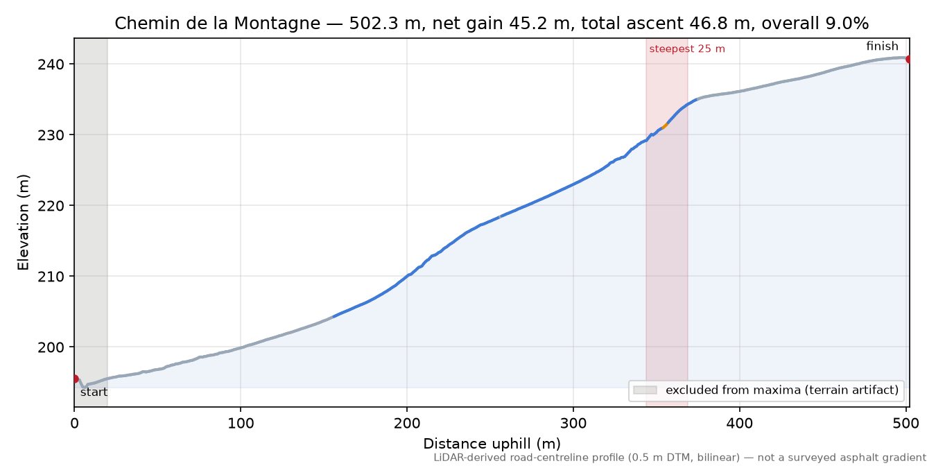 Chemin de la Montagne elevation profile