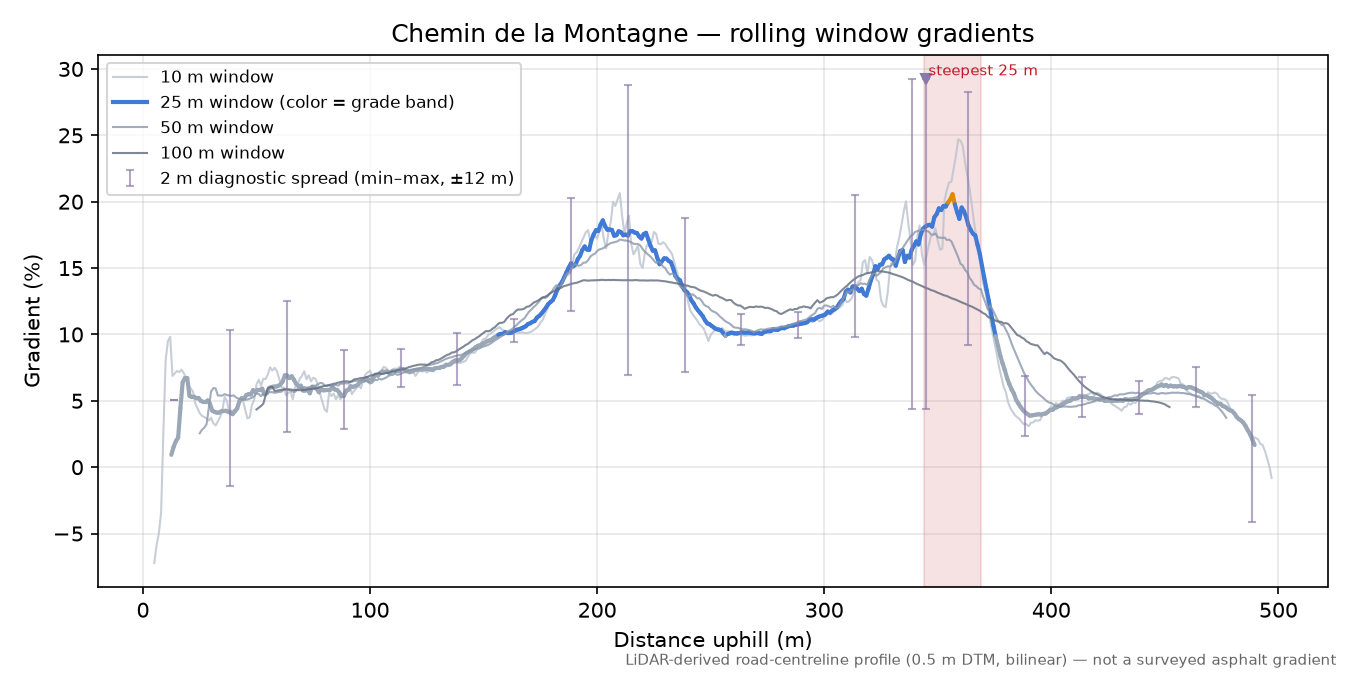 Chemin de la Montagne rolling gradient profile