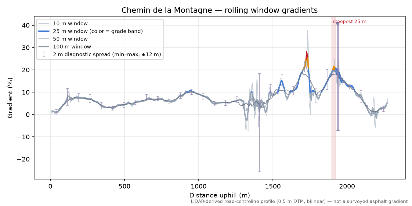 Chemin de la Montagne rolling gradient profile