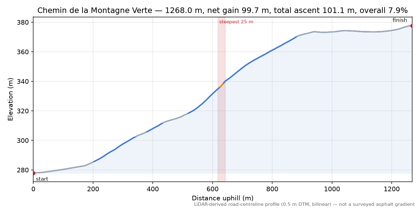 Chemin de la Montagne Verte elevation profile