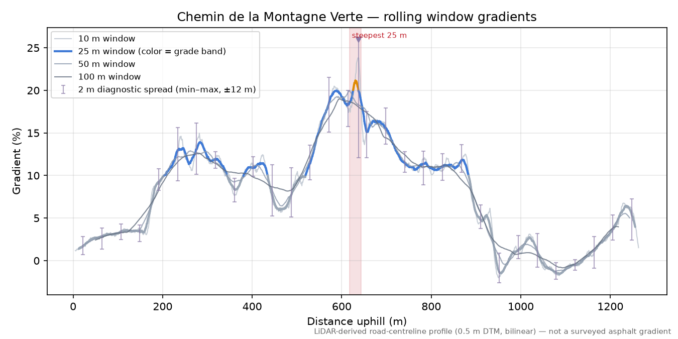 Chemin de la Montagne Verte rolling gradient profile