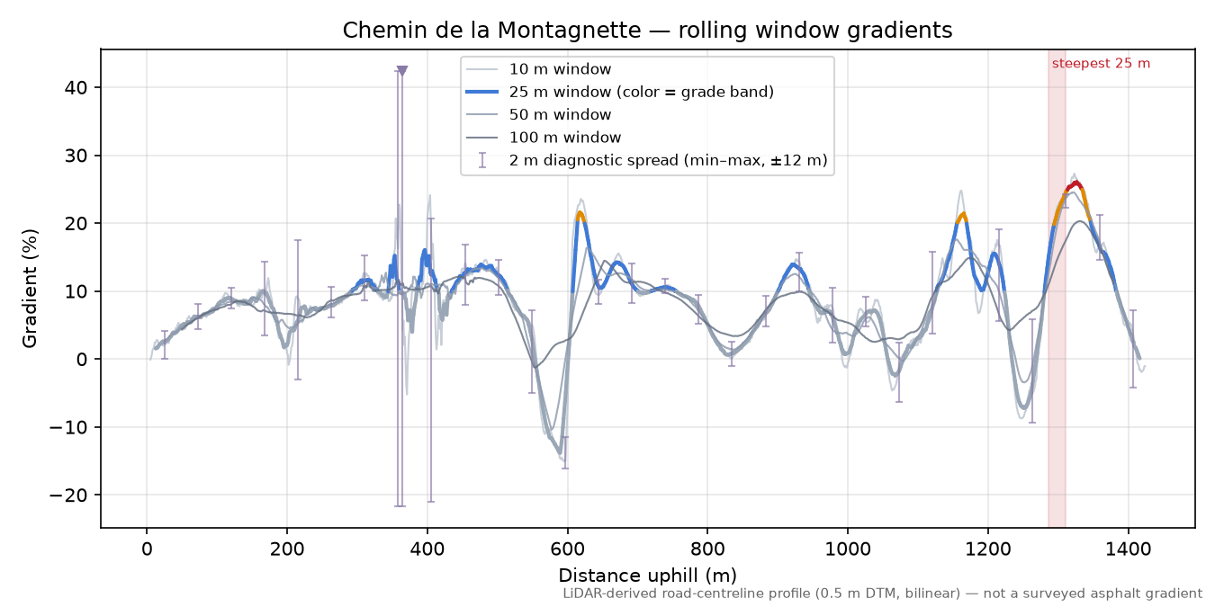 Chemin de la Montagnette rolling gradient profile