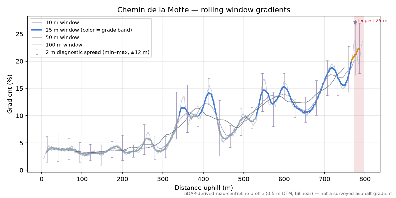 Chemin de la Motte rolling gradient profile