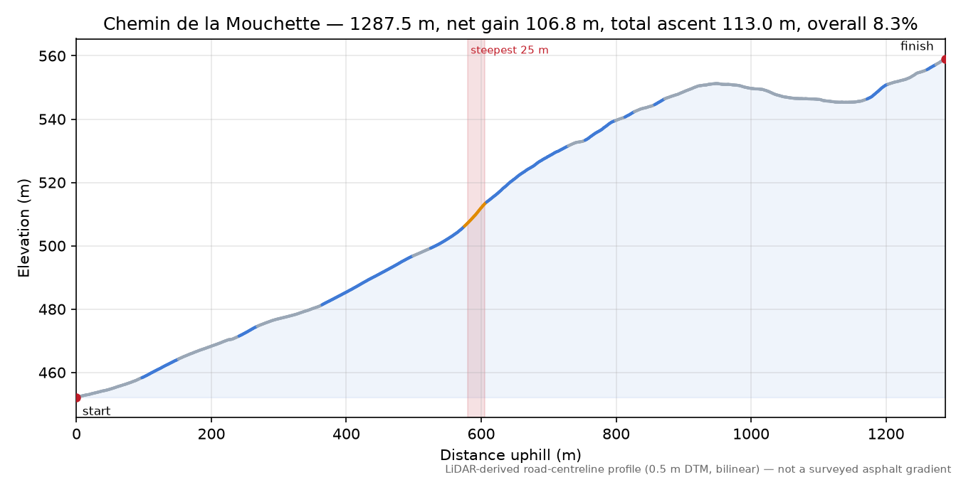 Chemin de la Mouchette elevation profile