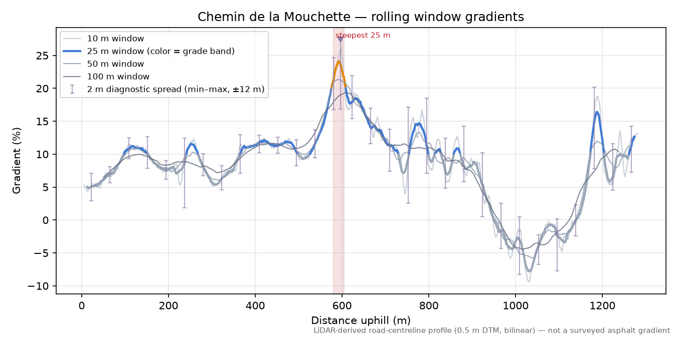 Chemin de la Mouchette rolling gradient profile