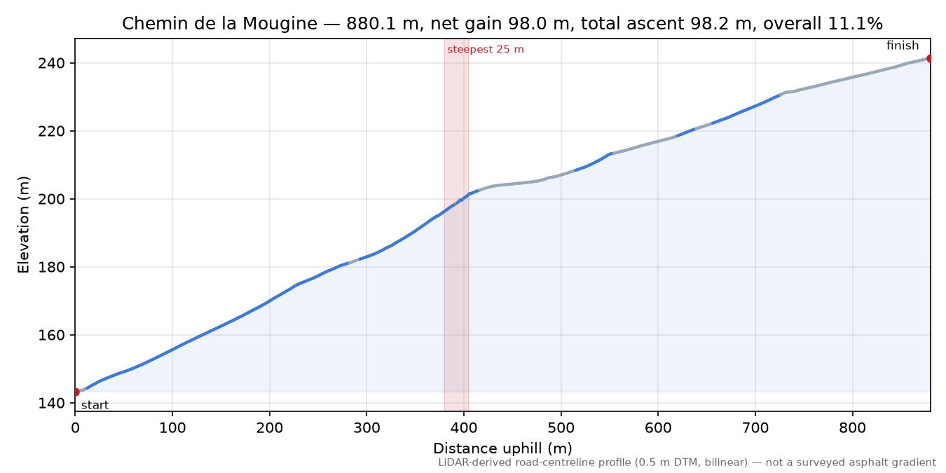 Chemin de la Mougine elevation profile