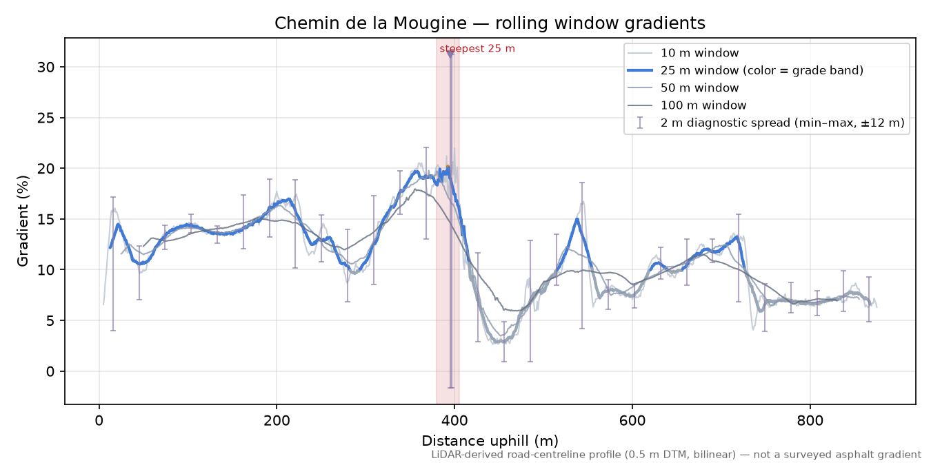 Chemin de la Mougine rolling gradient profile