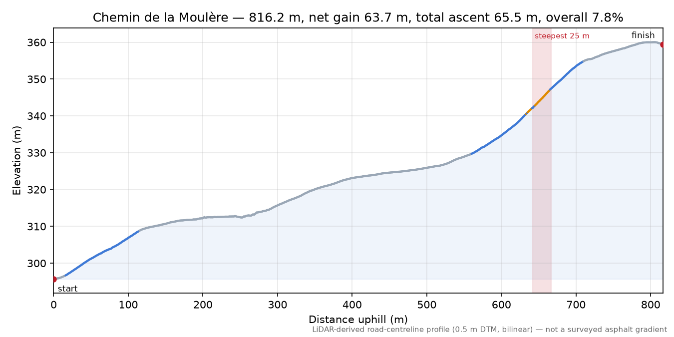 Chemin de la Moulère elevation profile