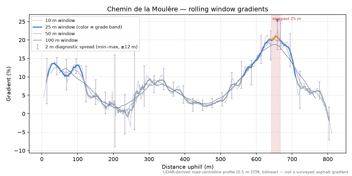 Chemin de la Moulère rolling gradient profile