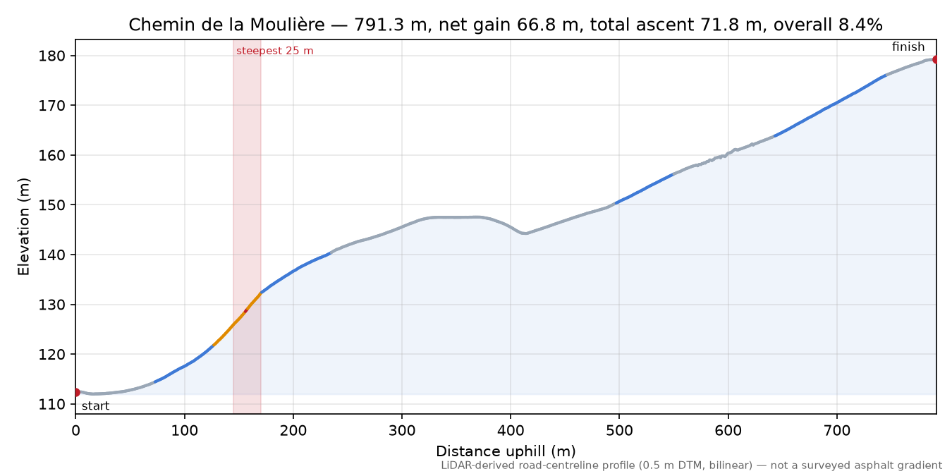 Chemin de la Moulière elevation profile