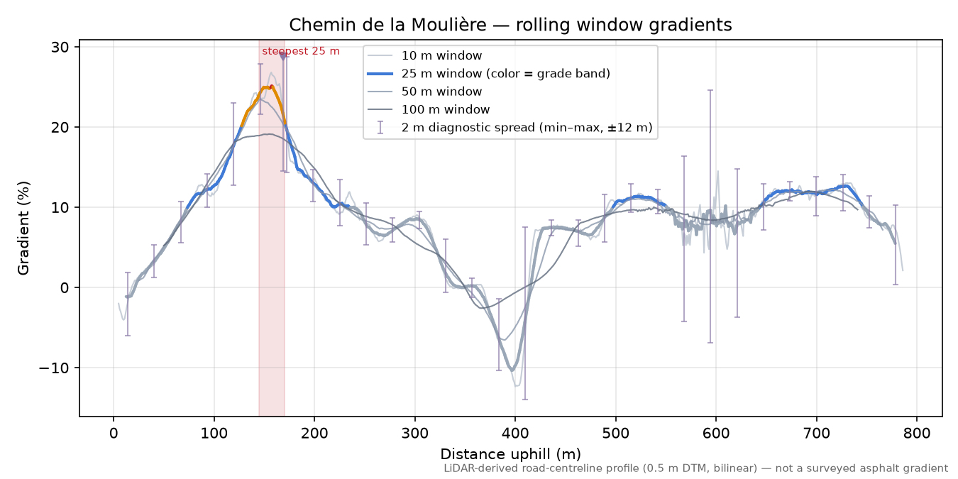 Chemin de la Moulière rolling gradient profile