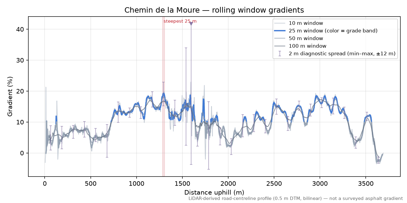 Chemin de la Moure rolling gradient profile