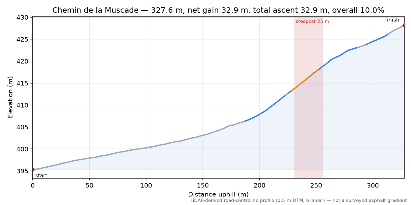 Chemin de la Muscade elevation profile