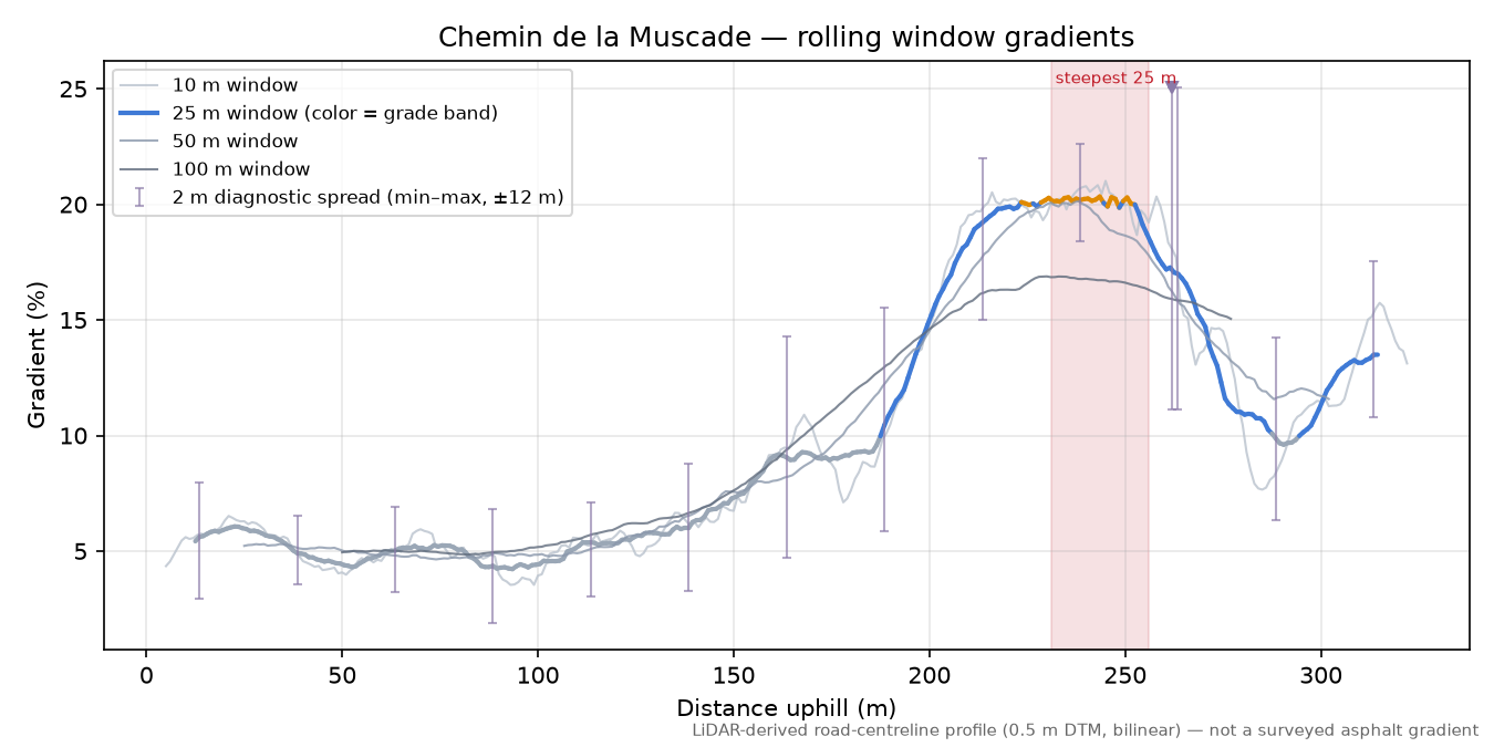 Chemin de la Muscade rolling gradient profile