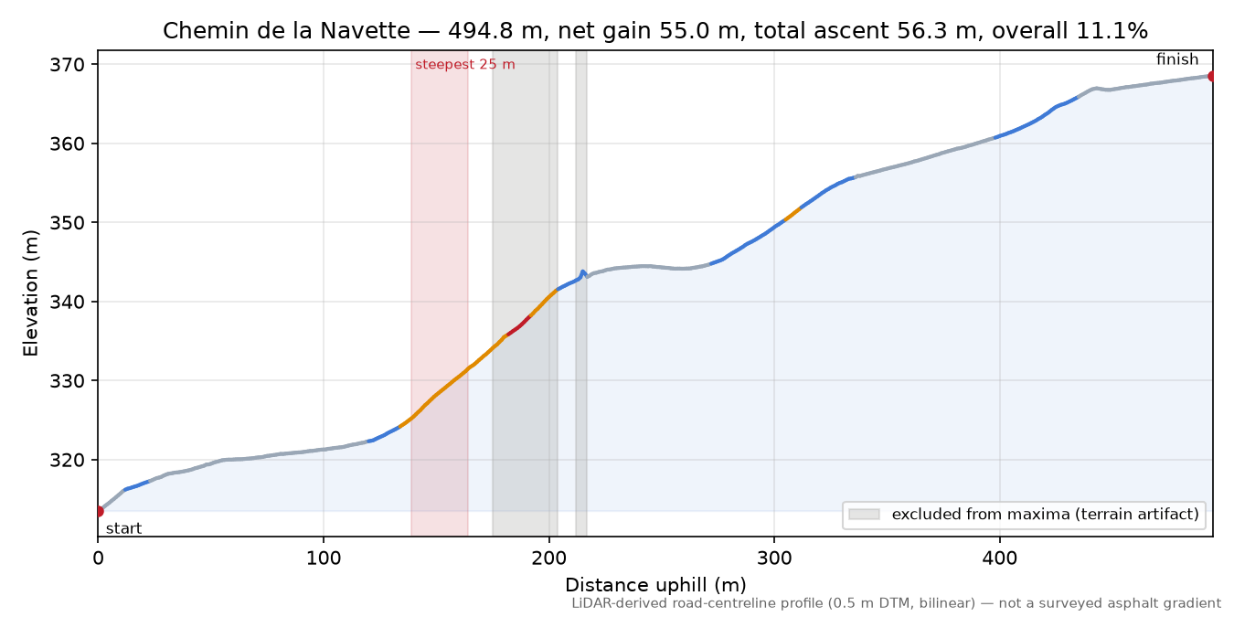 Chemin de la Navette elevation profile