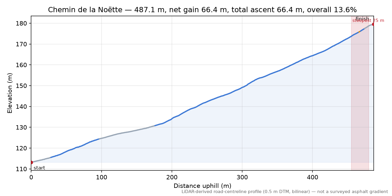 Chemin de la Noëtte elevation profile