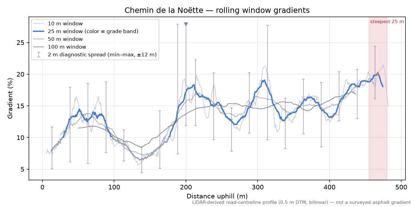 Chemin de la Noëtte rolling gradient profile