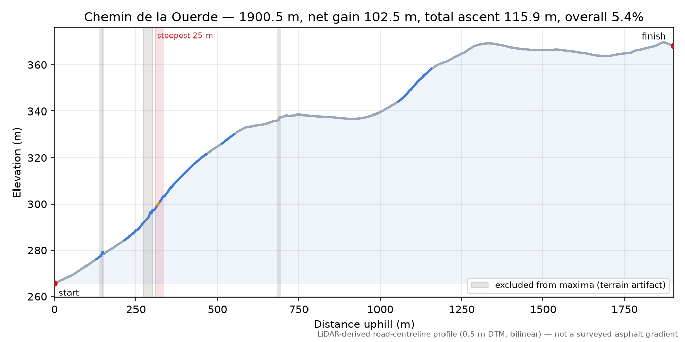 Chemin de la Ouerde elevation profile