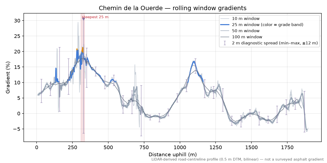 Chemin de la Ouerde rolling gradient profile