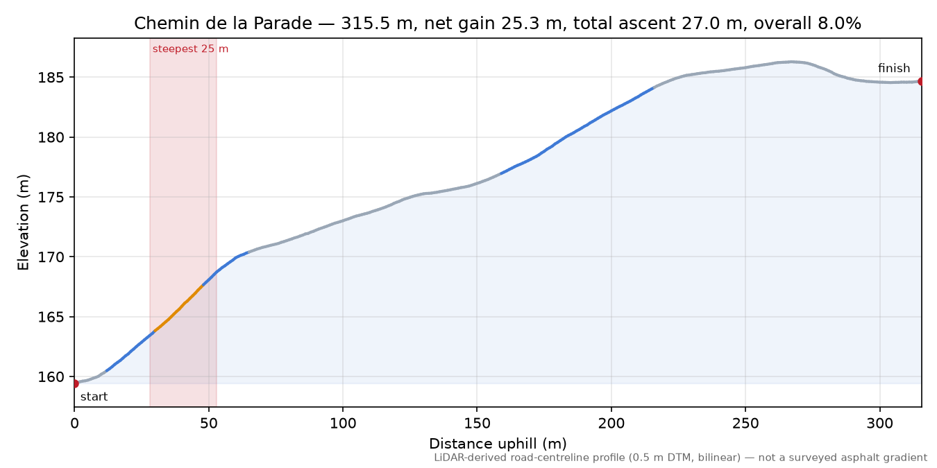 Chemin de la Parade elevation profile