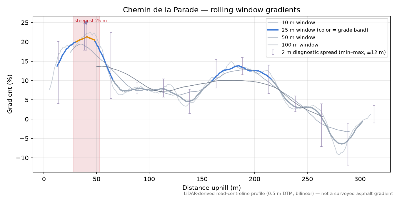 Chemin de la Parade rolling gradient profile
