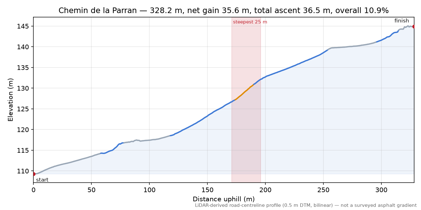 Chemin de la Parran elevation profile
