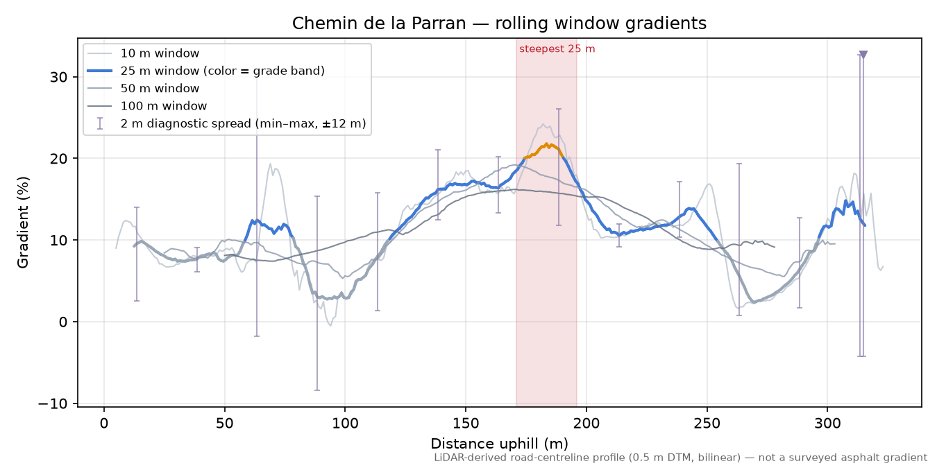 Chemin de la Parran rolling gradient profile