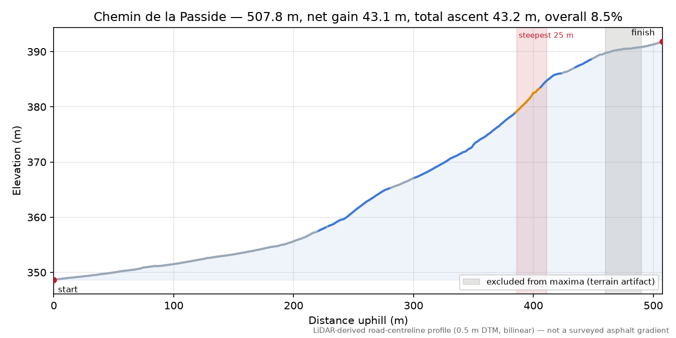Chemin de la Passide elevation profile