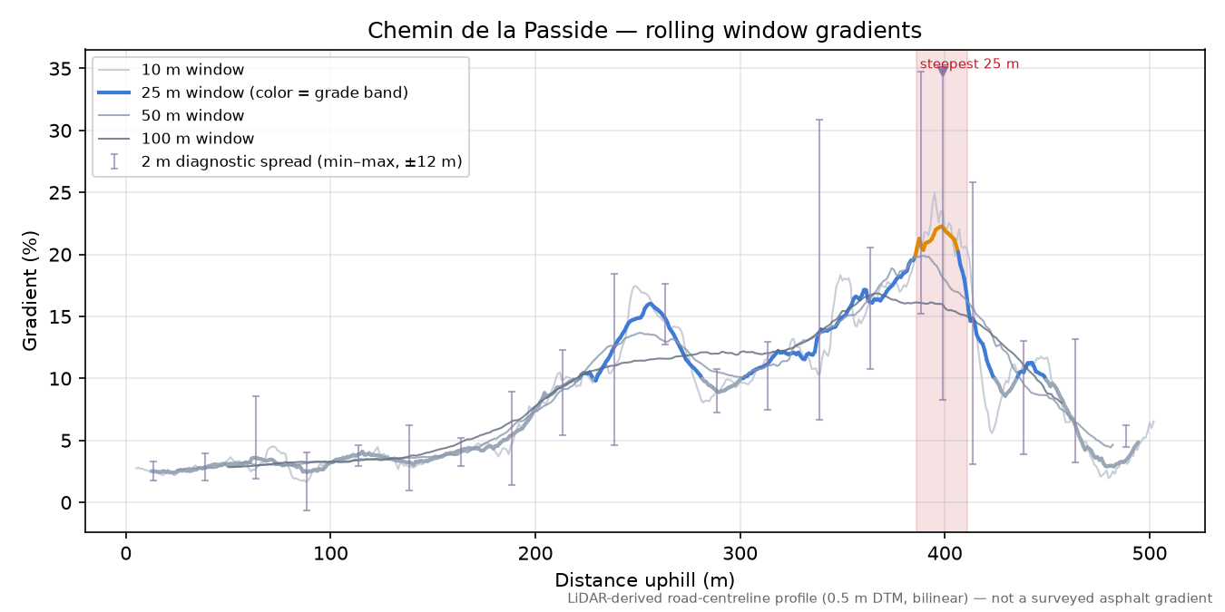 Chemin de la Passide rolling gradient profile