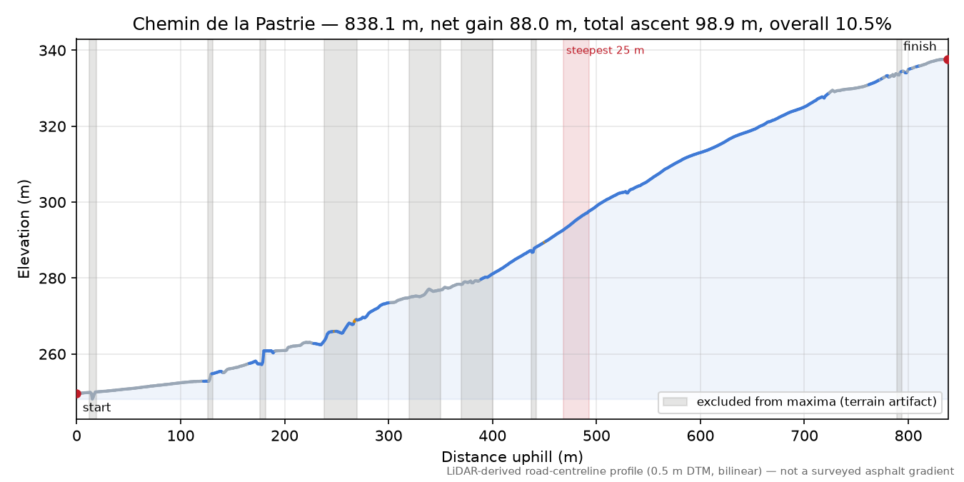 Chemin de la Pastrie elevation profile
