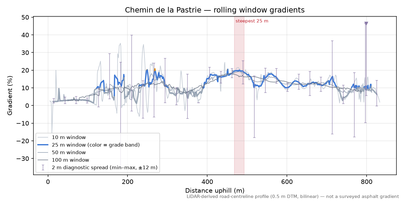 Chemin de la Pastrie rolling gradient profile